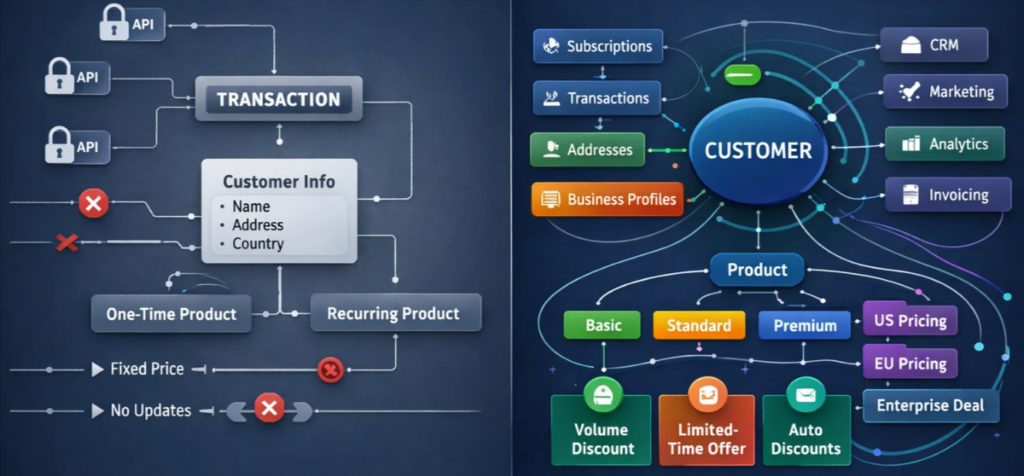 Paddle Classic vs Billing: Which Payment Gateway is Best for WooCommerce 5 Customer and Data Management in Paddle classic and Paddle Billing
